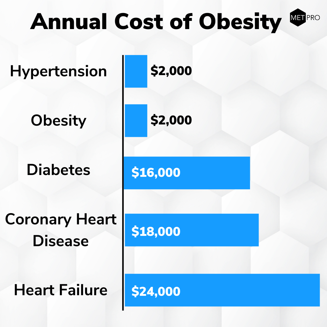 MetPro obesity infographic